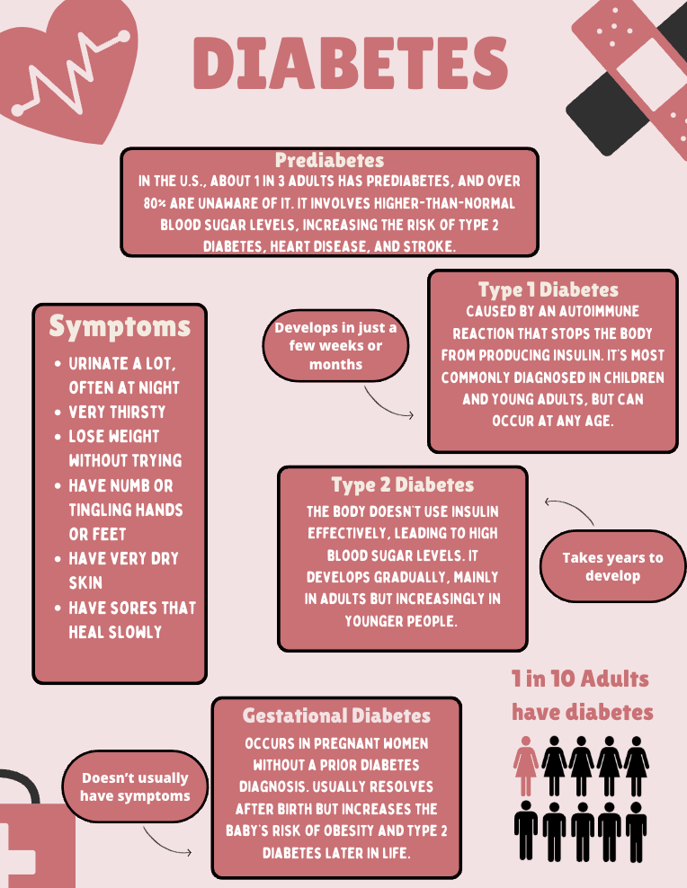Diabetes Graphic Design
